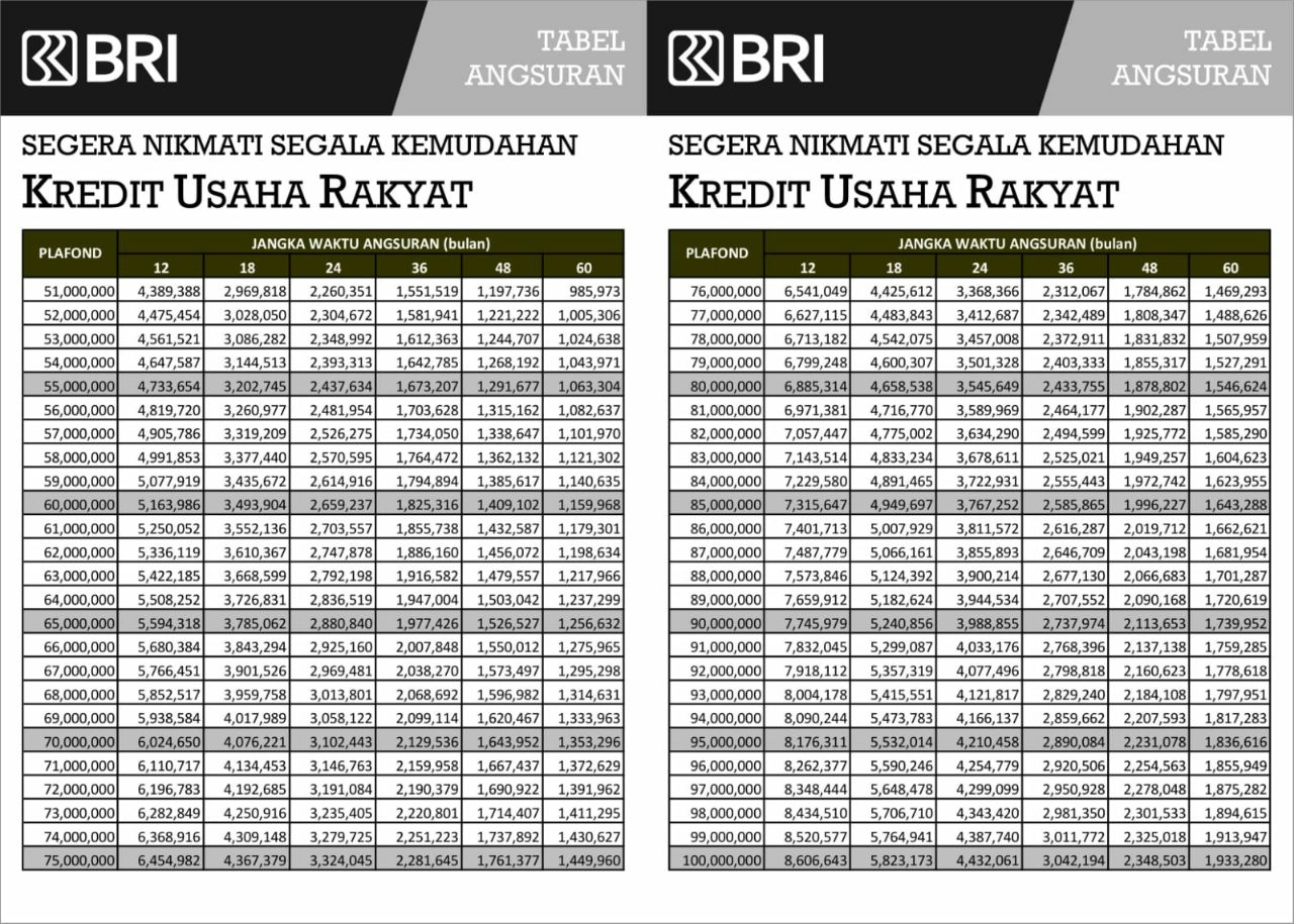 Tabel Angsuran, Syarat dan Cara Mengajukan KUR BRI 2024