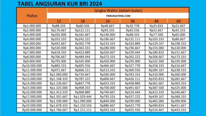 Tabel Angsuran, Syarat dan Cara Mengajukan KUR BRI 2024