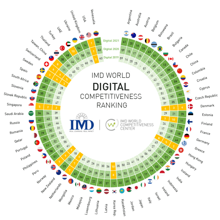 Digital Competitiveness Index 2024 diluncurkan