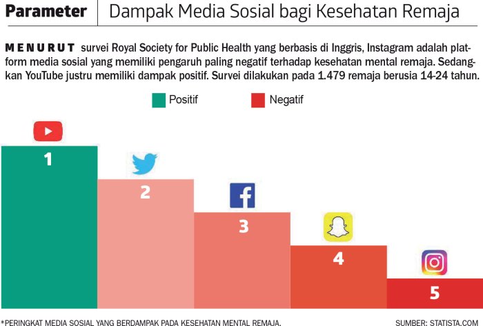 Pengaruh Penggunaan Media Sosial terhadap Tingkat Kecemasan Sosial pada Remaja