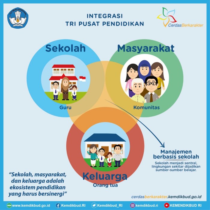 Integrasi Pendidikan Karakter dalam Kurikulum