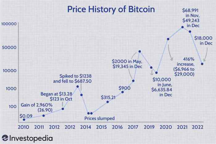 Jelaskan Total Nilai Transaksi Bitcoin Melonjak 7 Kali Lipat Setahun Terakhir