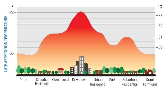 Studi Pengaruh Urban Heat Island terhadap Kualitas Udara di Perkotaan