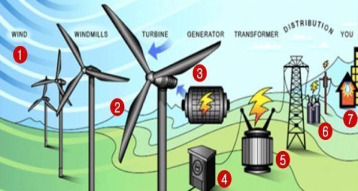 Analisis Potensi Energi Angin untuk Pembangkit Listrik Skala Kecil