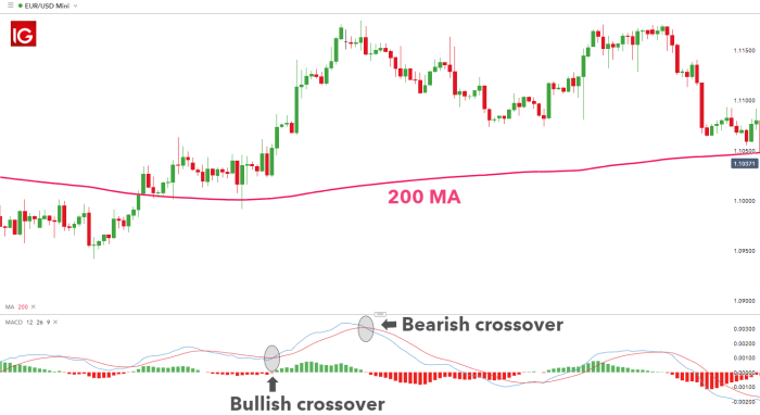 Jelaskan Strategi trading dengan MA