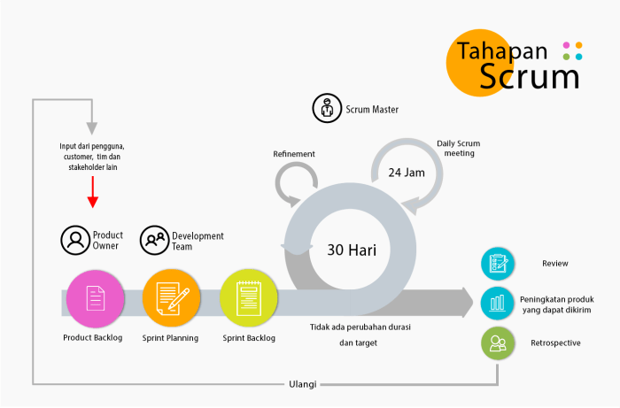 Cara Implementasi Scrum Pada Pengembangan Software Terdistribusi