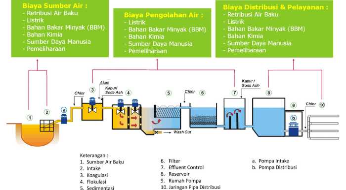 Evaluasi Keberlanjutan Sistem Pengelolaan Air Bersih di Perkotaan