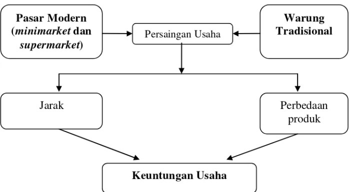 Pengaruh toko modern terhadap toko usaha kecil skala lingkungan (studi kasus: minimarket kecamatan Blimbing, kota Malang)