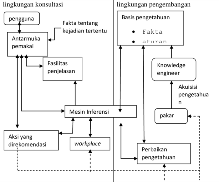 Rancang bangun aplikasi sistem pakar untuk menentukan jenis gangguan perkembangan pada anak