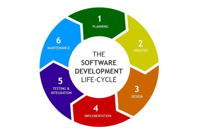 Cara Perancangan simulasi sistem pendaftaran kursus berbasis web dengan metode SDLC