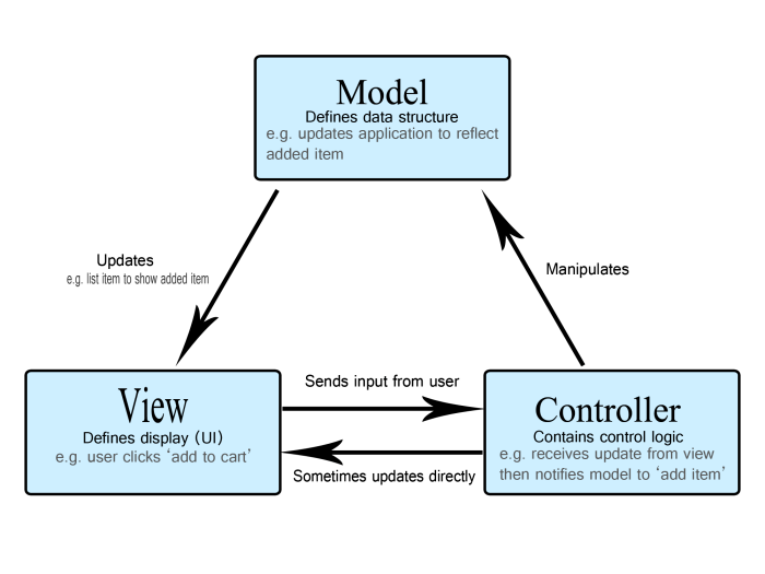 Penerapan Arsitektur Model View Controller (MVC) Dalam Rancang Bangun Sistem Kuis Online Adaptif