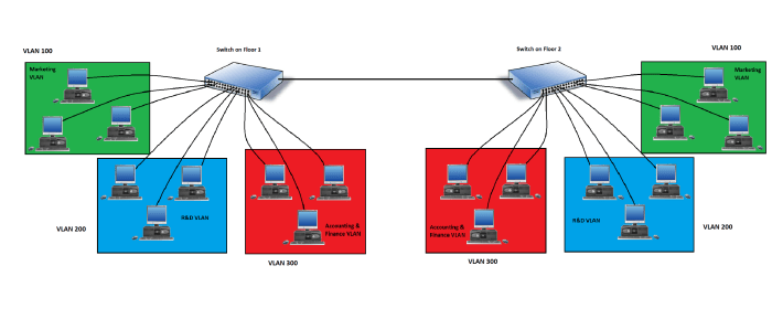 Cara Simulasi Virtual Local Area Network (VLAN) Berbasis Software Defined Network (SDN) Menggunakan POX Controller