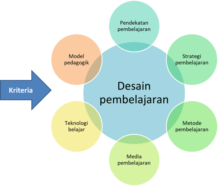 “Implementasi Pembelajaran Berbasis Proyek dengan Teknologi E-learning: Suatu Tinjauan Literatur”