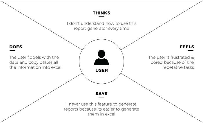 Cara Membuat Empathy Map