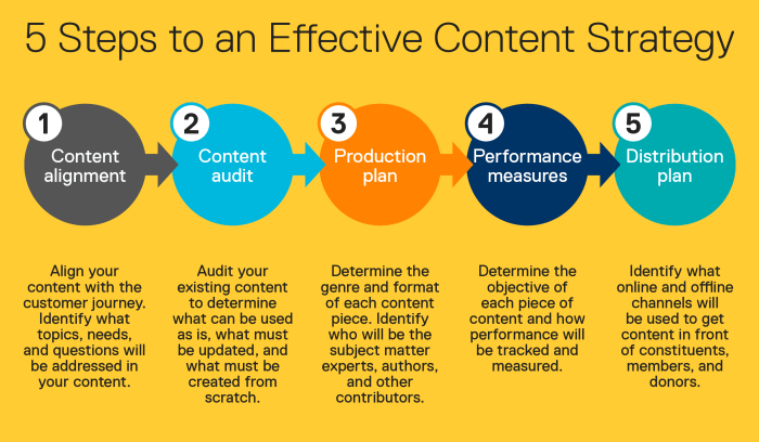 Cara Bekerja Strategi Targeting Blog