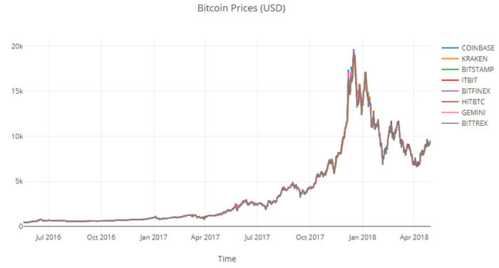 Jelaskan Total Nilai Transaksi Bitcoin Melonjak 7 Kali Lipat Setahun Terakhir