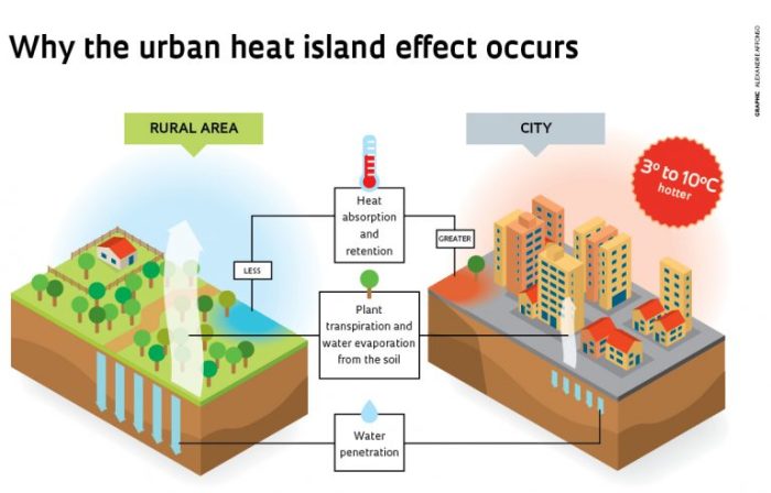 Studi Pengaruh Urban Heat Island terhadap Kualitas Udara di Perkotaan