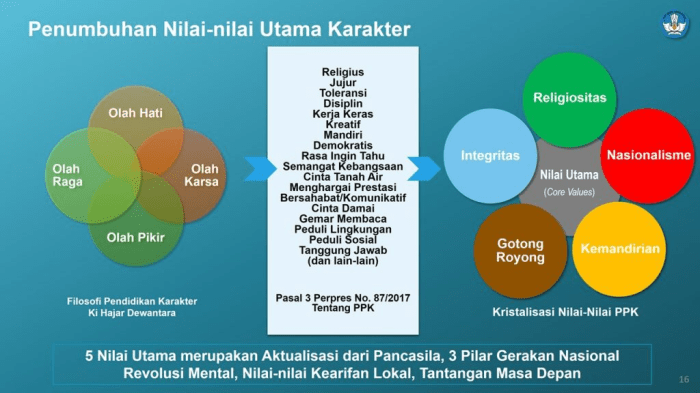 Integrasi Pendidikan Karakter dalam Kurikulum