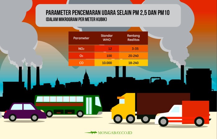 Analisis Kebijakan Pengendalian Emisi Kendaraan Bermotor terhadap Kualitas Udara