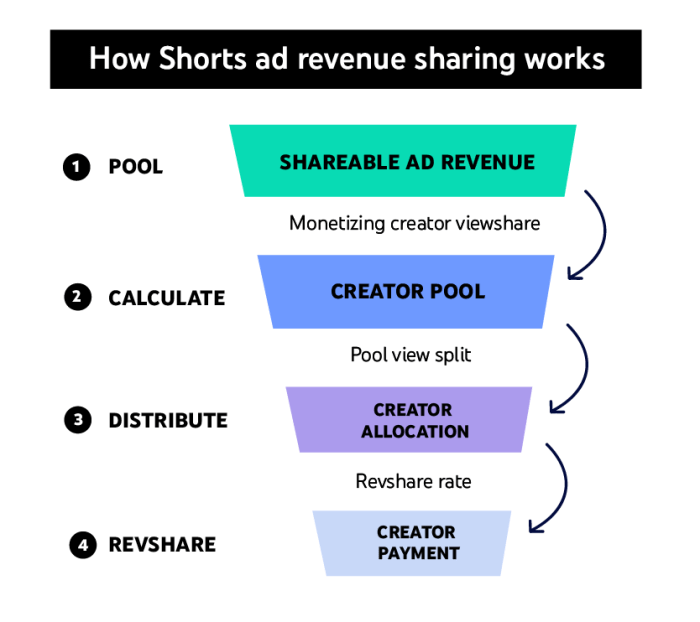 Kebijakan monetisasi YouTube Shorts - Bantuan YouTube