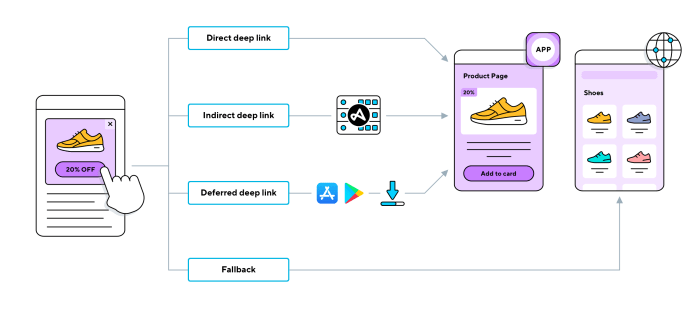 Apa Yang Dimaksud Deeplinks – Test Deeplink