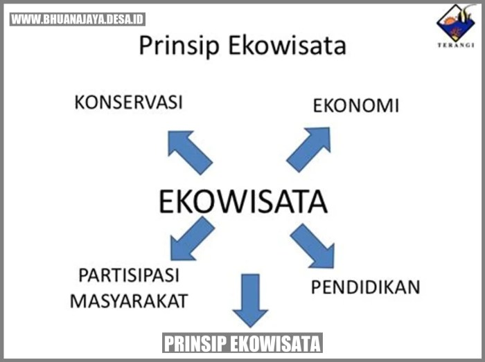 Peran Ekowisata dalam Pemberdayaan Masyarakat Lokal dan Konservasi Alam