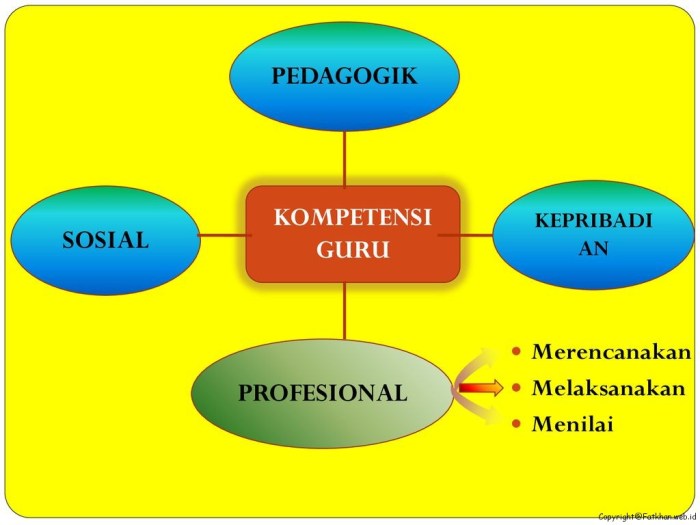 Evaluasi Program Pengembangan Profesional Guru dalam Meningkatkan Kualitas Pengajaran