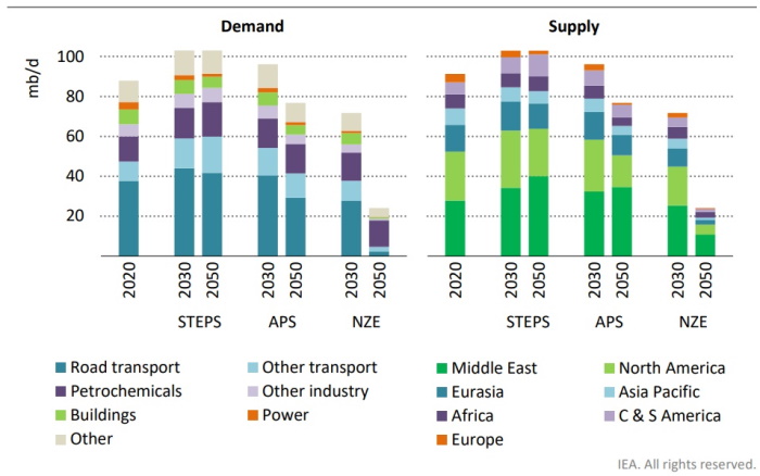 Masa Depan Petrokimia – Analisis - IEA