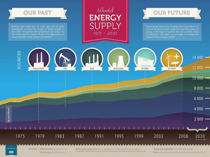 Listrik Akan Mendominasi Bentuk Energi Masa Depan Dunia