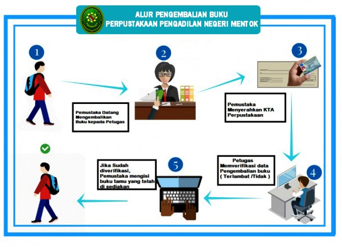 Analisa Peminjaman Buku Perpustakaan Dengan Menggunakan Sistem RFID pada