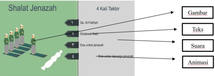 Cara Rancang Bangun Aplikasi Fiqih Ibadah Shalat Berbasis Android