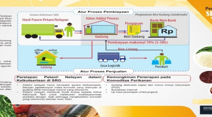 Membangun Sistem Informasi Manajemen Pada Sistem Resi Gudang Kabupaten