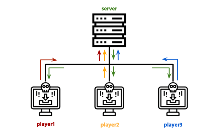 Penggunaan State Synchronization Protocol Pada Centralized Client-Server Architecture Multiplayer Online Games