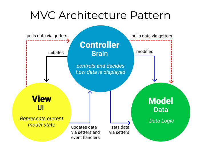 Penerapan Arsitektur Model View Controller (MVC) Dalam Rancang Bangun Sistem Kuis Online Adaptif