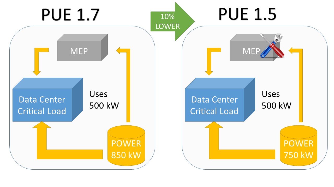 Pengelolaan Pusat Data: Memahami Power Usage Effectiveness atau PUE