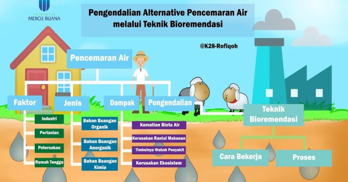 Evaluasi Efektivitas Program Penghijauan Kota dalam Mengurangi Pencemaran Udara