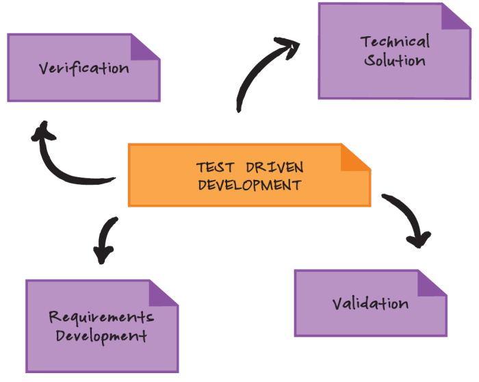 Cara Penggunaan Pendekatan CMMI dalam Metodologi Agile Development