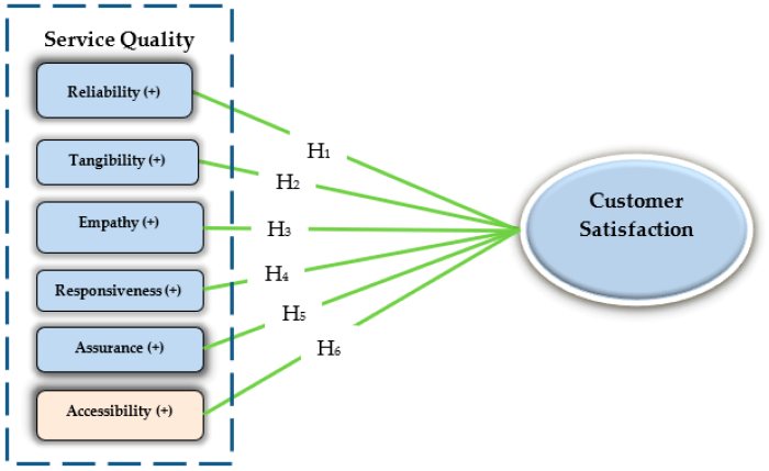 Analisa Pengaruh Self Image Congruity, Retail Service Quality, Dan Customer Perceived Service Quality Terhadap Repurchase Intention Dengan Customer …