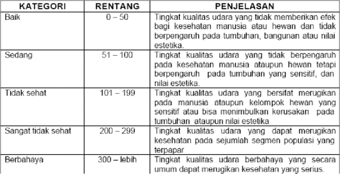 Analisis Kebijakan Pengendalian Emisi Kendaraan Bermotor terhadap Kualitas Udara