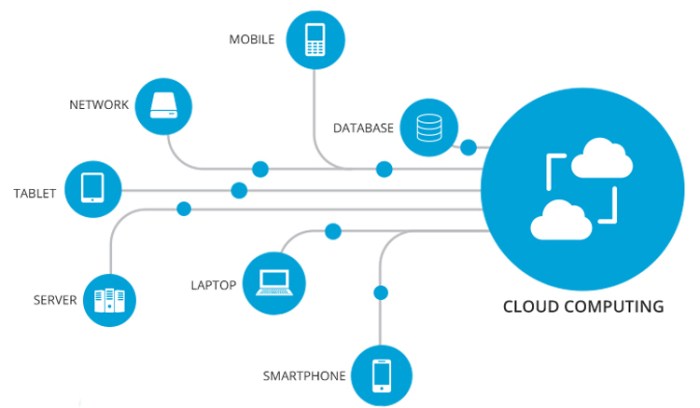 Cara “Pemanfaatan Teknologi Cloud Computing dalam Pengelolaan Data Pendidikan”